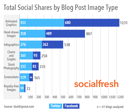 Total Social Shares by Blog Post Image Type Rank Content Number 1