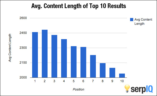 Average content length of top blog posts
